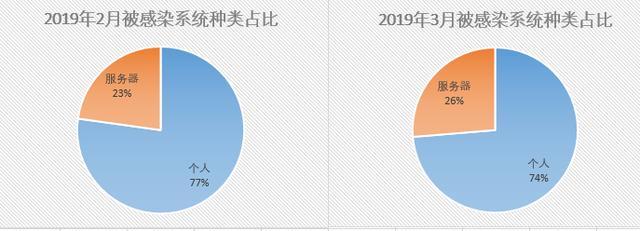 360安全卫士发布2019年3月勒索病毒报告