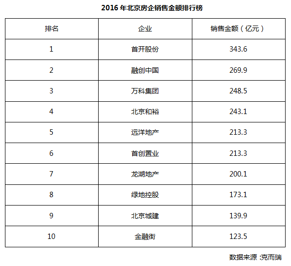 北京楼市十年金戈铁马 房企销售排名几度更迭