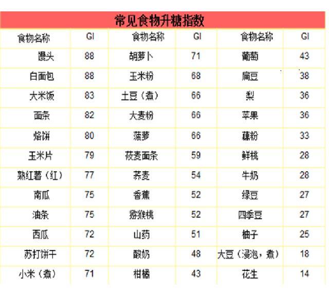 糖尿病人必读-食物血糖生成指数