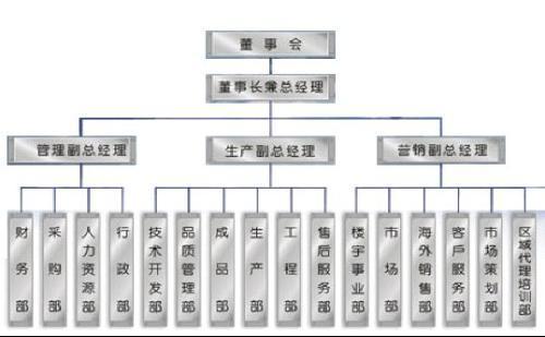 一个公司需要几个部门构成?_360问答