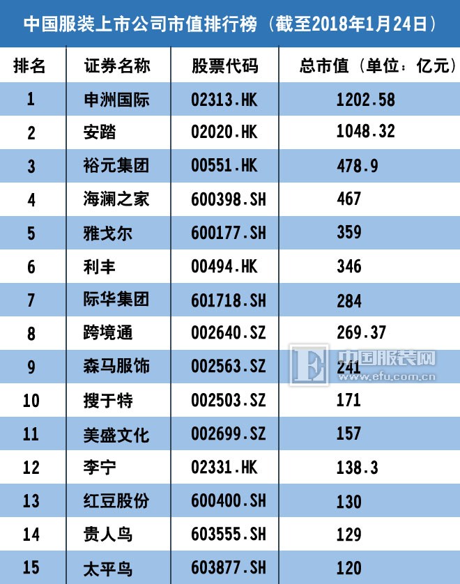 中国服装企业上市潮依旧，市值100强谁与争锋