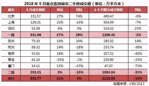 观点|二手房市场现转暖信号，一线城市明显升温