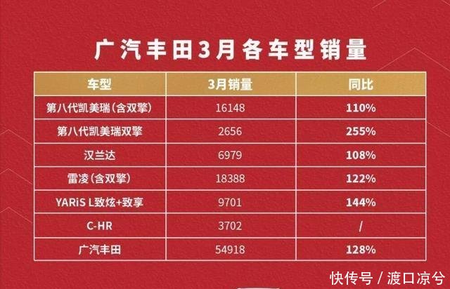 凯美瑞雷凌两款车型破万,广汽丰田3月销量549