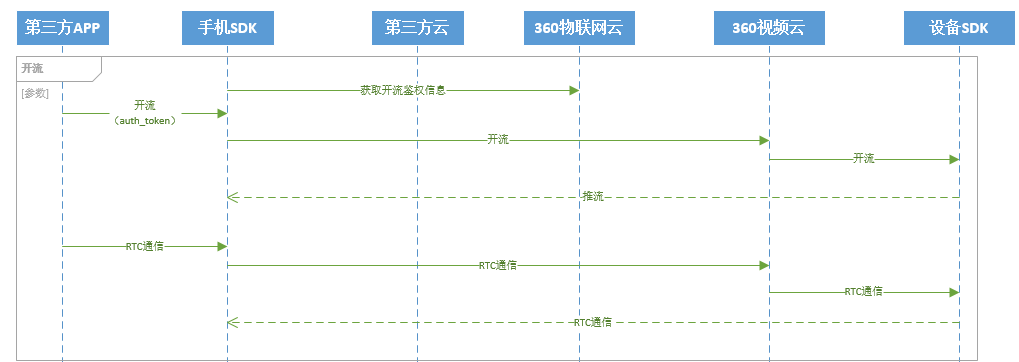 开流