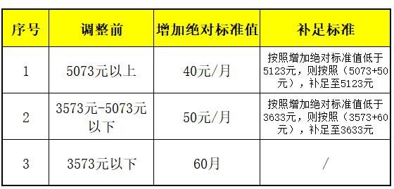 2018养老金上调最新消息:北京养老金调整实施