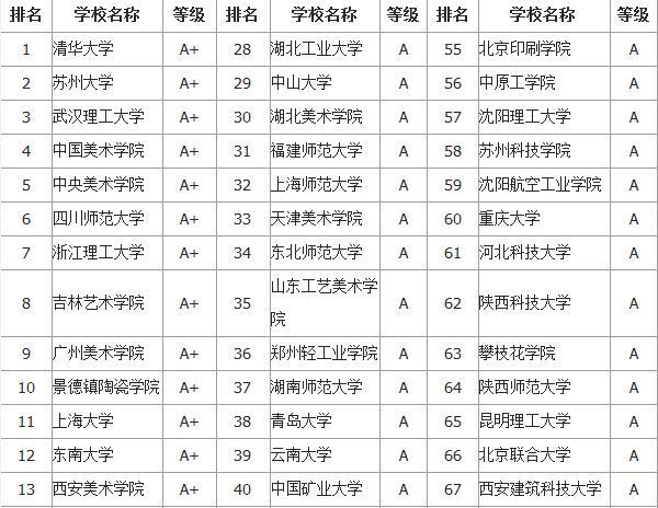 郑州轻工业学院 的装潢艺术设计在全国排名多少 最好本校学