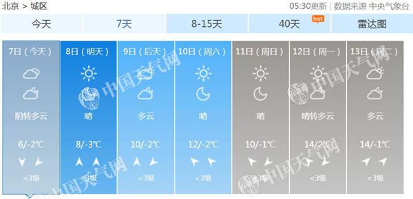 2018年3月7日北京天气预报:最高温6℃体感阴
