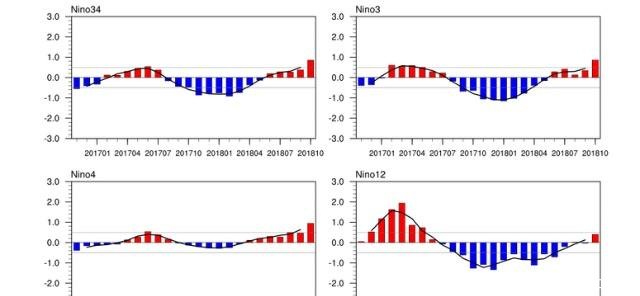 年的厄尔尼诺会非常猛美国数据厄尔尼诺指数近