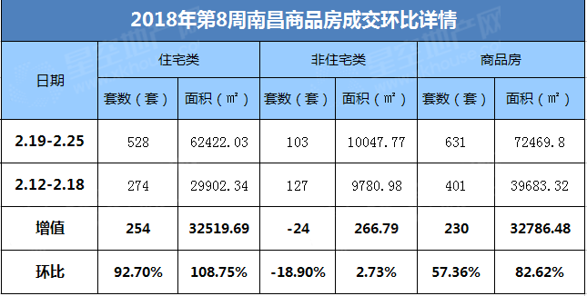 节后首周:南昌上周新房成交631套 环比上涨57.36%