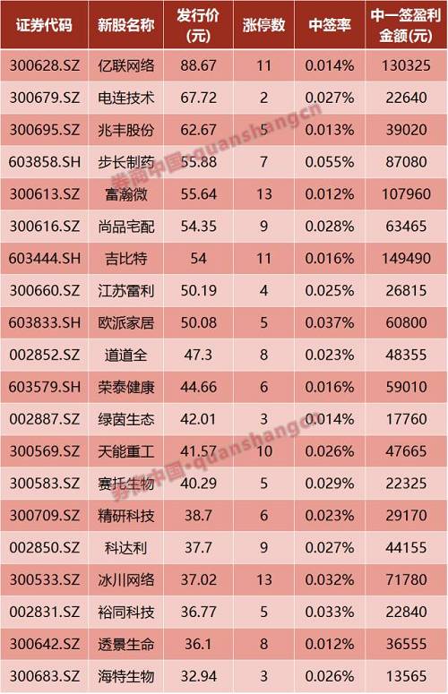 2016年新股发行一览 新股新规如何申购怎么申购