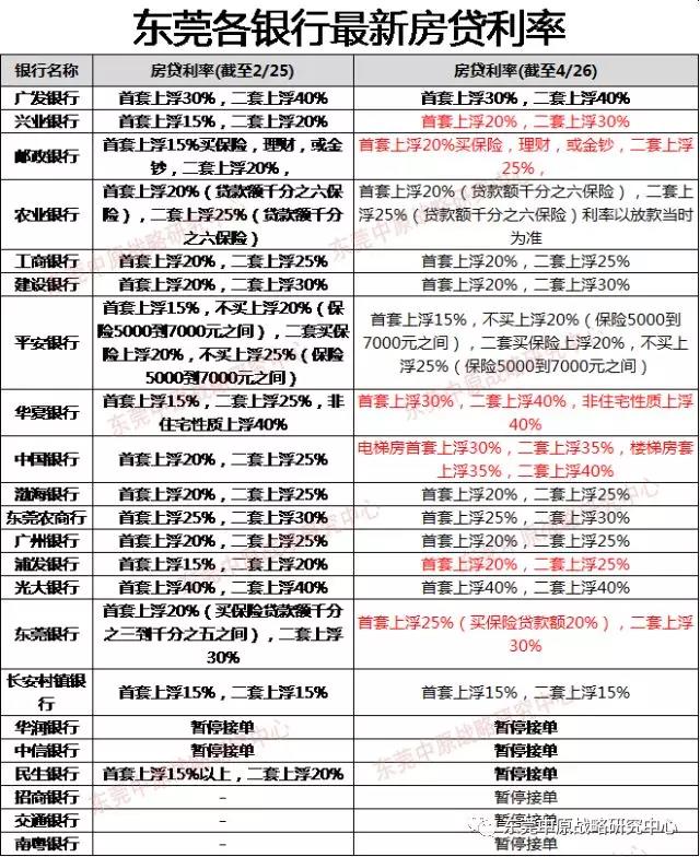 东莞四月二手房成交量萎缩 部分房源成交价有松动迹象