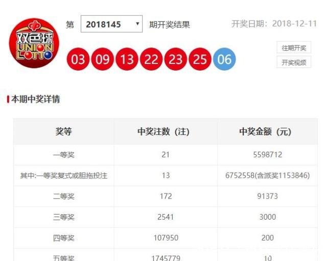 双色球145期中奖公布,一等奖开出21个,仅仅为