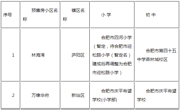 最新!合肥3月庐阳、新站2家新建楼盘学区公布!