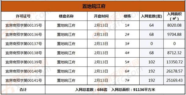 安庆楼市2018年2月获预售许可证楼盘明细