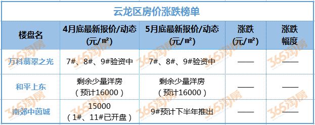 5月徐州涨跌榜出炉!又有4盘价格上涨 最高涨幅达7.3%!