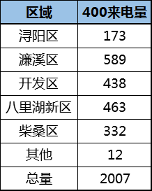 九江楼盘网400来电分析:濂溪区连续3个月荣登榜首