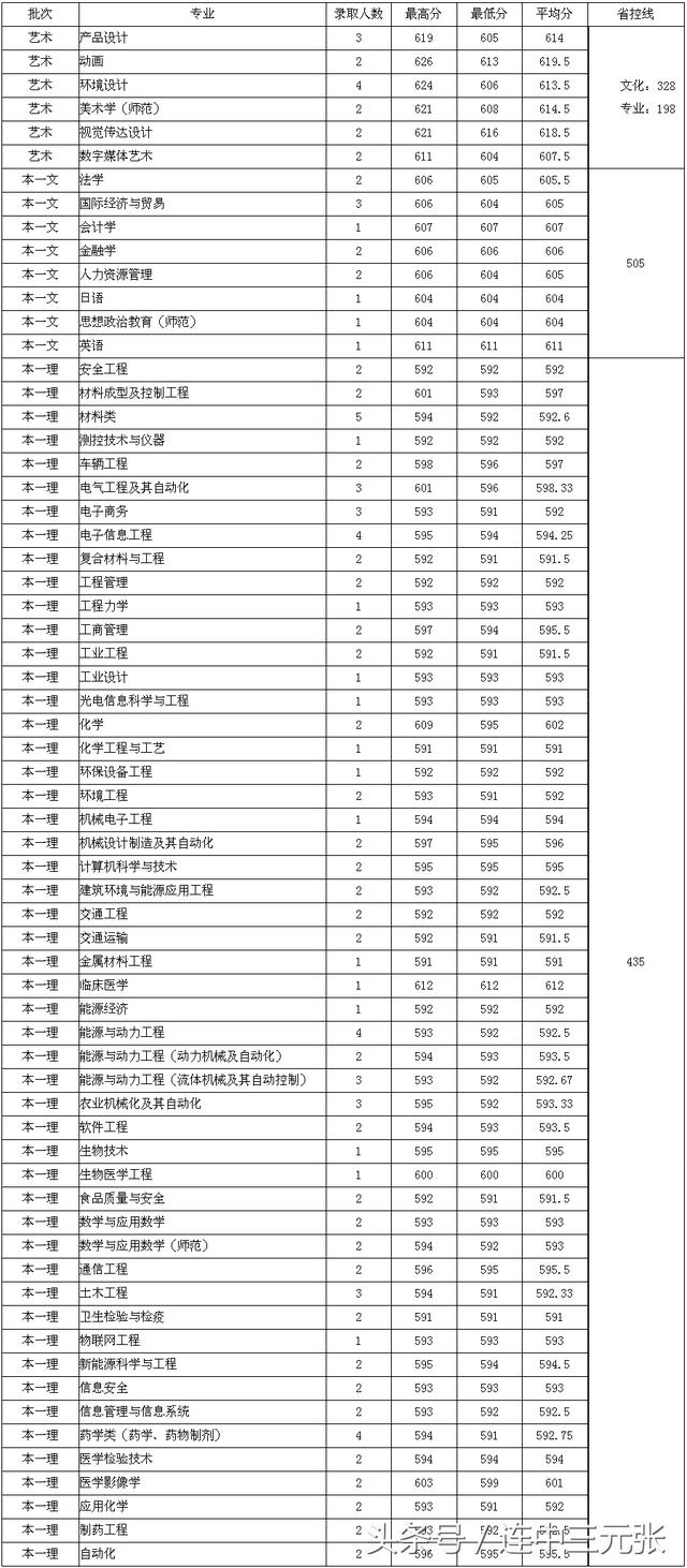 江苏大学2018年录取分数线
