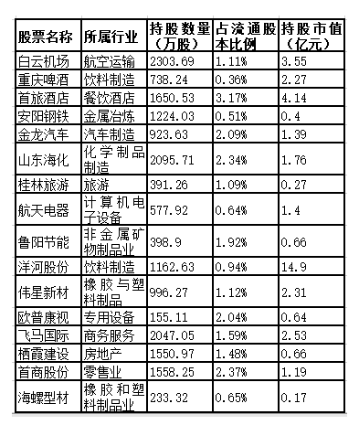 149亿+35只个股!这家\＂最豪气\＂的外资机构A股持仓曝光