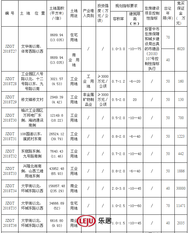 【追地】晋中集中出让20宗地块!大学城区域热度再次升级