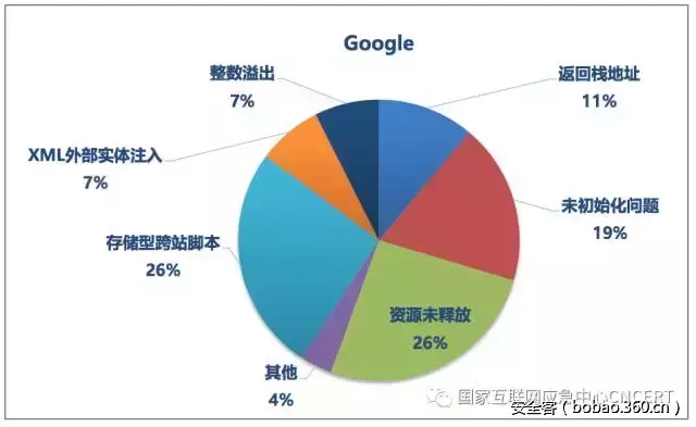 【安全报告】关于国外知名互联网公司开源软件代码安全缺陷的分析报告