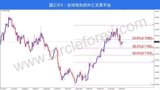 CFX圆汇:各大货币交投清淡，深度回调后蓄势待发