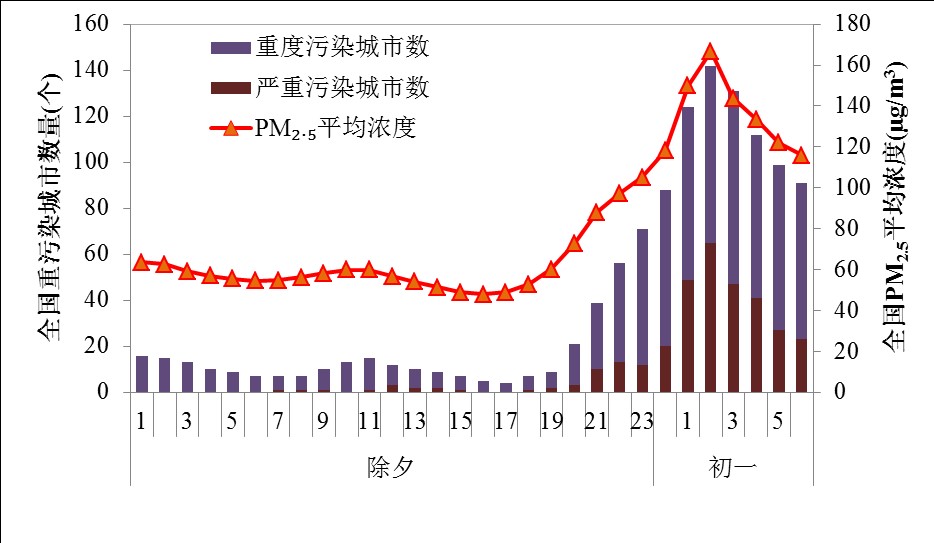 这些城市登上狗年首份\"最佳空气榜\",年味如何不纠结?