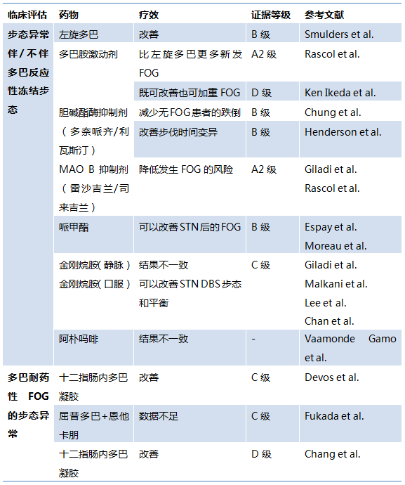 从机制到治疗，一文详解PD患者的步态障碍