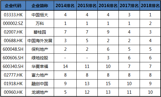 独家解析 | 2018中国上市房企百强榜:\＂高质量增长\＂是王道