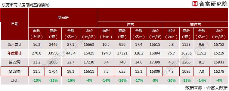 东莞楼市上周供应小幅增加 网签均价1.7万以下维持平稳