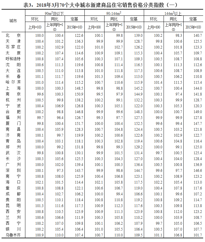 统计局:3月份70个大中城市中60城新