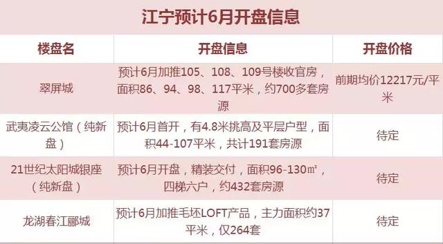 南京6月份近30家楼盘排队等上市 河西还有一波开盘潮