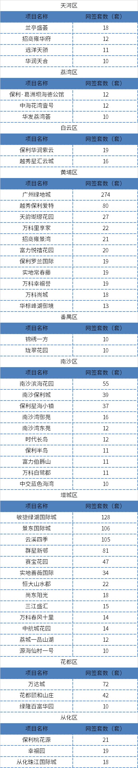 独家!首发3月广佛一手成交数据!佛山榜单首出炉!