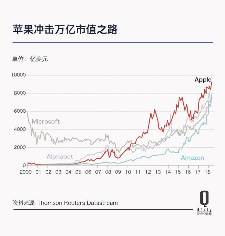 苹果冲向万亿市值，它是怎么做到的，这又意味着什么?