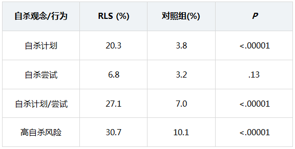 不宁腿综合征:自杀的独立危险因素?