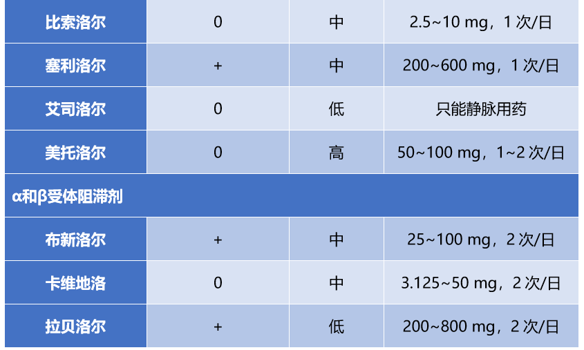 赵昕教授:β受体阻滞剂在STEMI急性期的应用地位