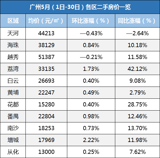 最高8.9万\/平!官方公布全市96条街道一手房价!但没想到二手楼更.