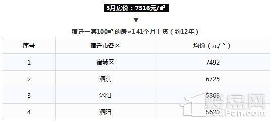 看到扬州泪流满面，江苏5月各区域房价收入比出炉!