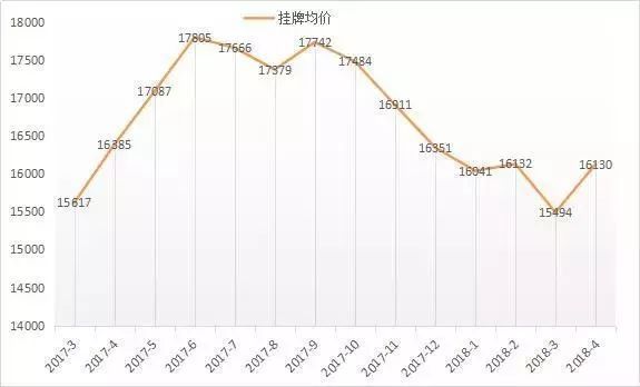 4月石家庄二手房均价16130元\/㎡ ，环比涨4.10%