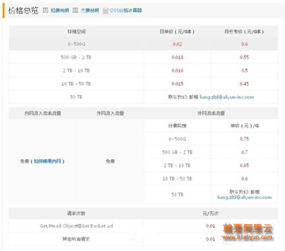 阿里云OSS价格总览