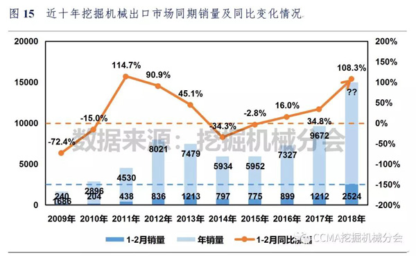 2018年1-2月中国挖掘机械市场销量分析