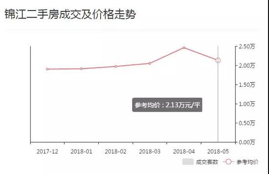 成都二手房成交价全面下跌!5月最高降幅超过28%!西本新干线