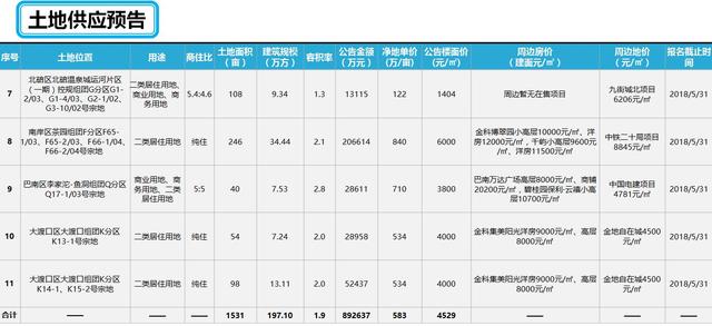 上周主城楼市新增供应78.66万方 环比上涨86%