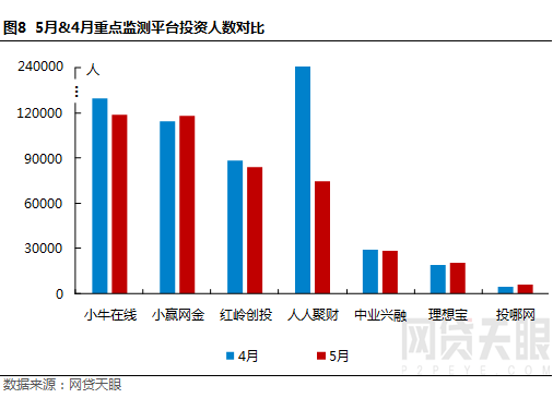 网贷天眼独家:5月深圳网贷报告:备案大限将至，成交稳步下降