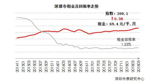 深圳住宅租金上调0.5% 整体租金总体呈现上涨趋势