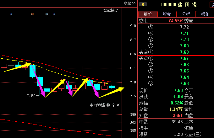 盐田港+北部湾港+厦门港务:最新消息,主力蠢蠢