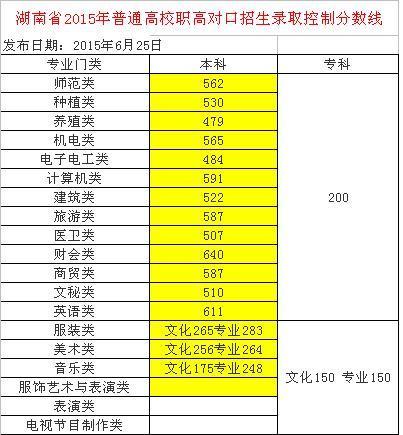 职业高中考大学分数总共多少分,大概多少分可