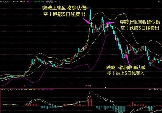 5日线 布林线的精准买卖法,让你轻松畅游股市,精准捕捉十连板!
