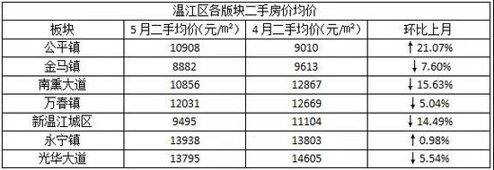 成都二手房成交价全面下跌!5月最高降幅超过28%!西本新干线