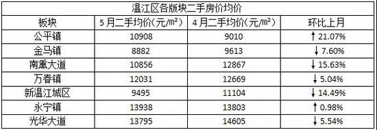 成都二手房成交价全面下跌!5月最高降幅超过28%!西本新干线