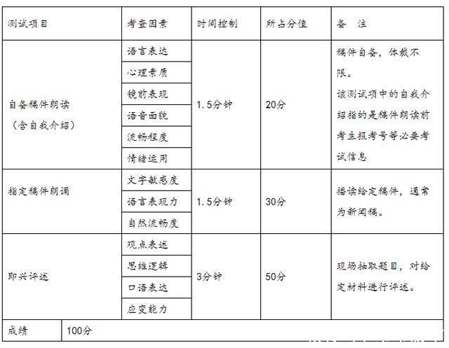广州体育学院2019年播音校考内容及评分标准